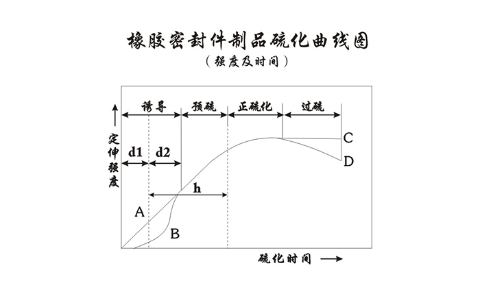 橡膠油封制品硫化曲線圖（強(qiáng)度及時(shí)間）1
